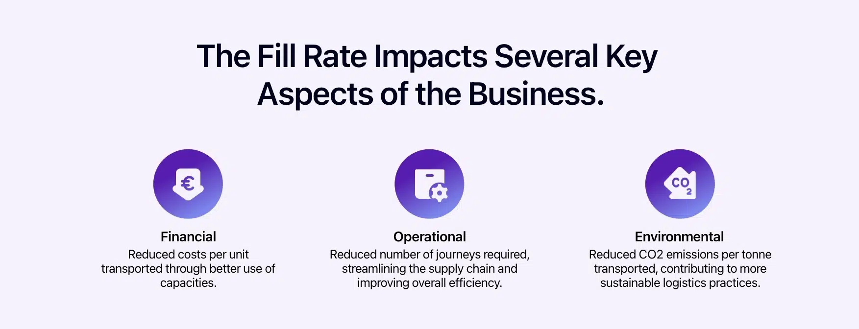 Diagram showing the three aspects of the business on which the fill rate has an impact.