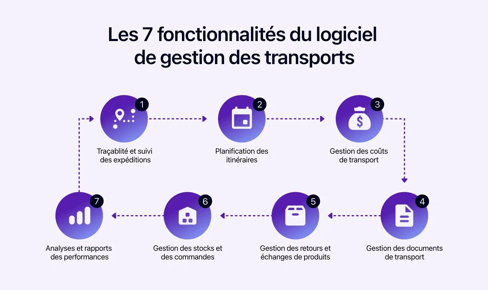 Schéma montrant les 7 fonctionnalités du logiciel de gestion des transports.