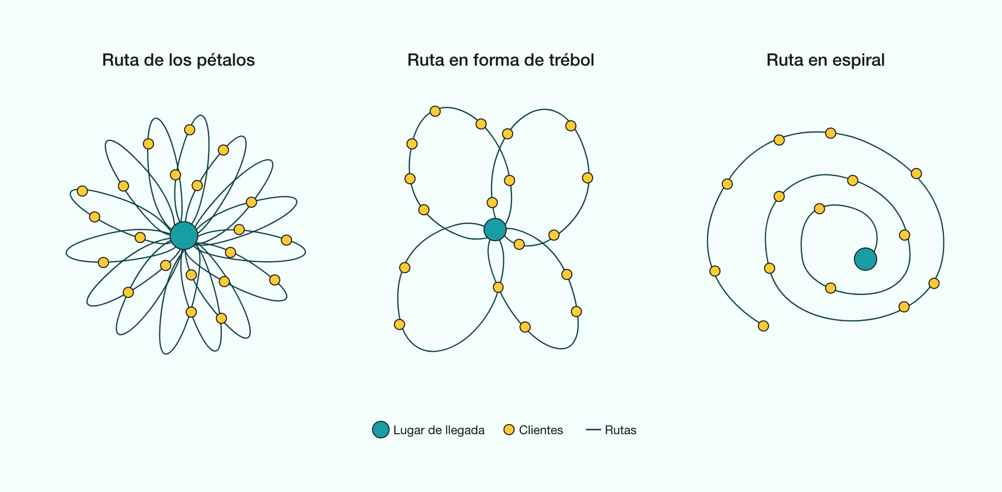 Diagrama que muestra una ruta de los pétalos, una ruta en forma de tréboles y una ruta en espiral.