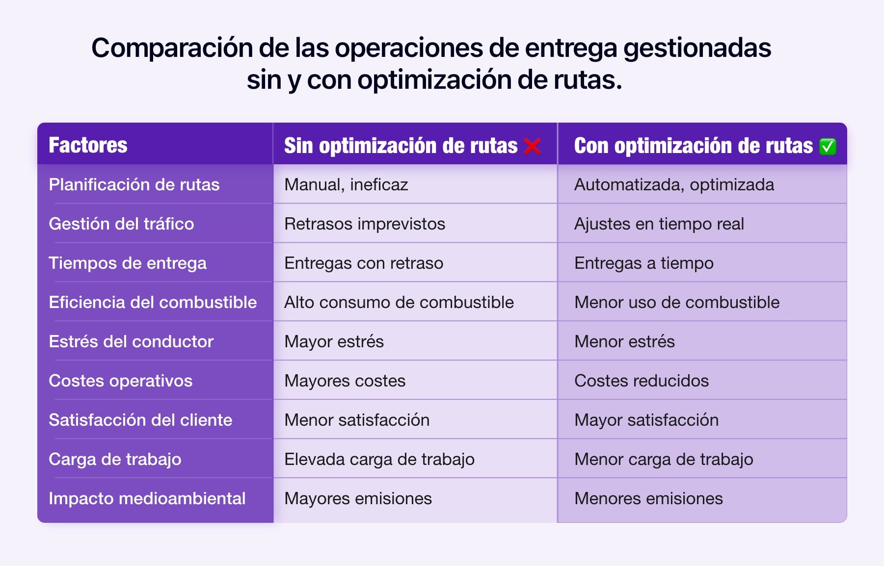 Tabla comparativa de las operaciones de entrega gestionadas sin y con optimización de rutas.