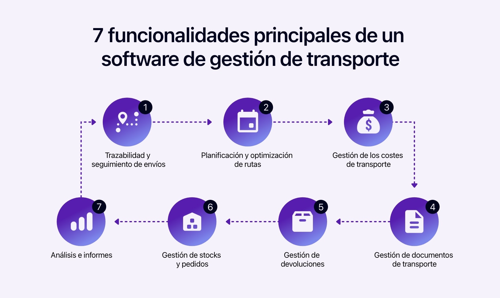 Diagrama que muestra las 7 funciones del software de transporte.