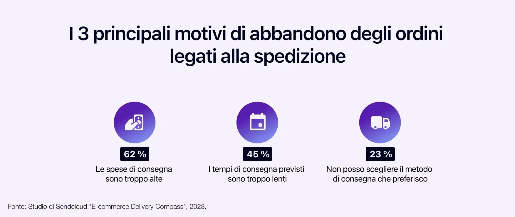 Schema che mostra i 3 principali motivi di abbandono del checkout legati alla spedizione.