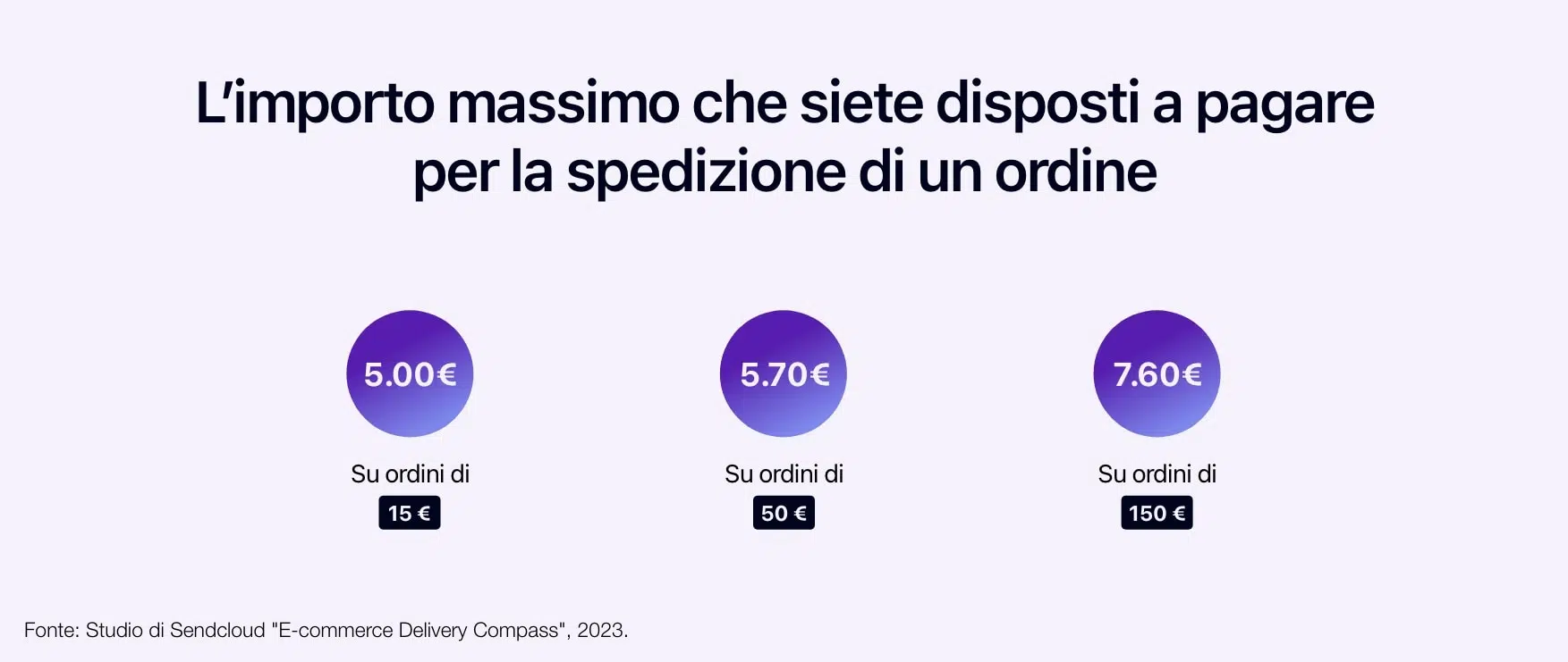 Schema che mostra l'importo massimo che i consumatori sono disposti a pagare per la spedizione di un ordine.
