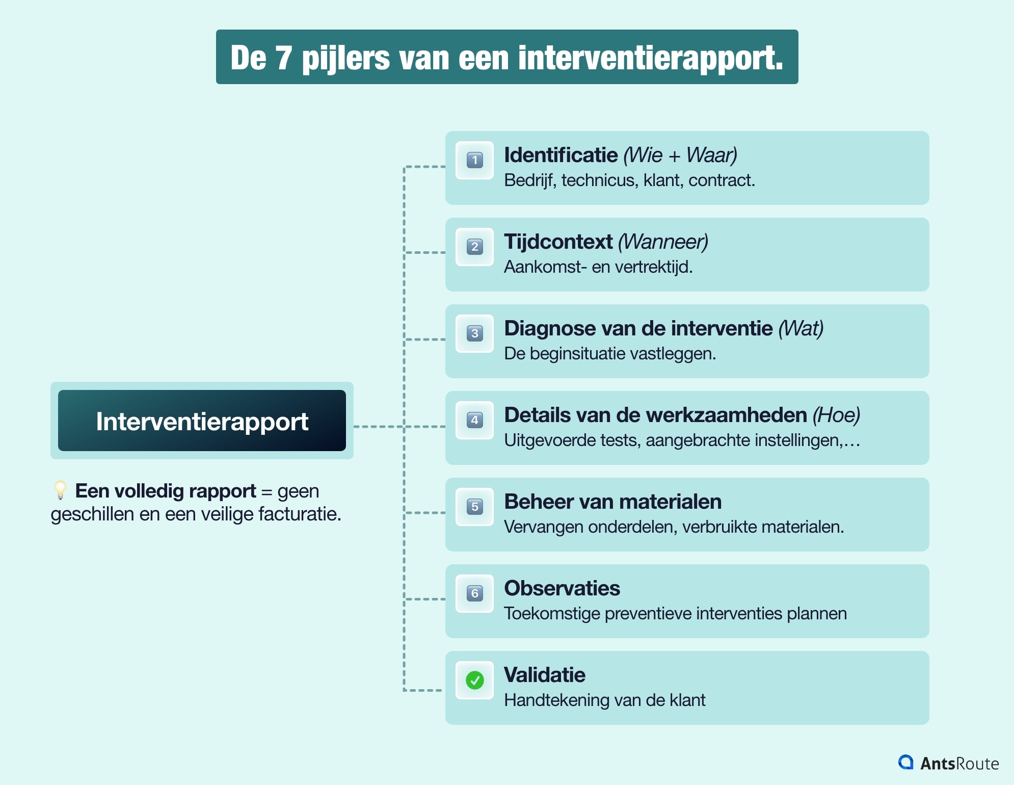 Schema van de 7 essentiële elementen van een interventierapport met identificatie, diagnose, werkzaamheden, materialen en handtekening van de klant