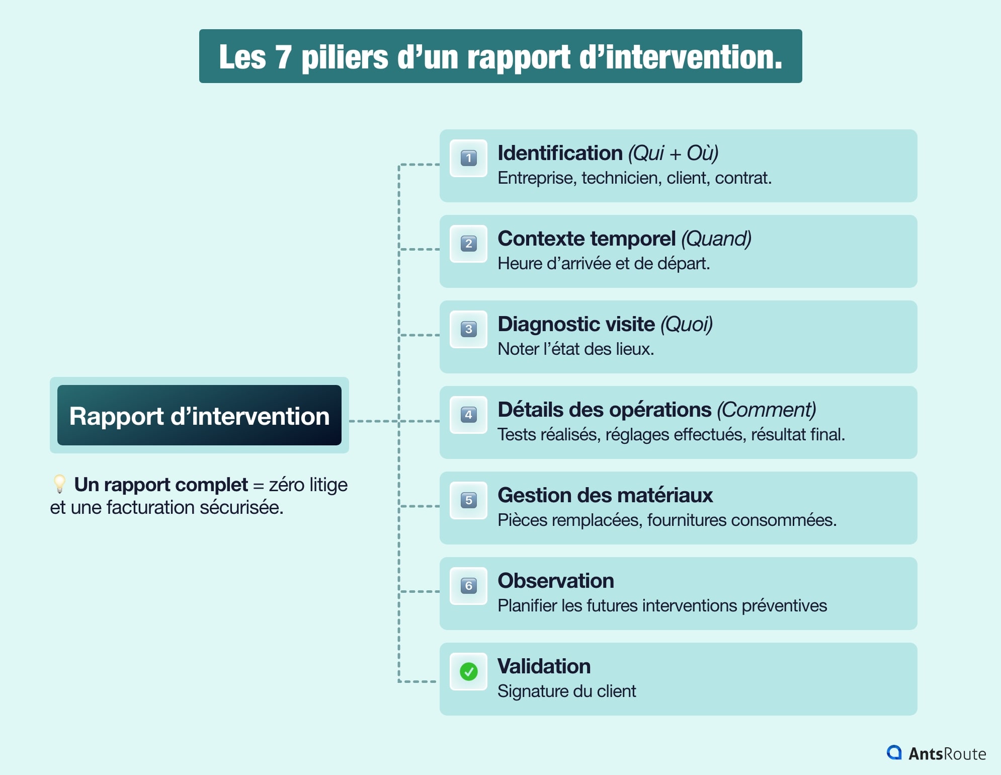 Schéma des 7 éléments indispensables d’un rapport d’intervention avec identification, diagnostic, opérations, matériaux et signature client