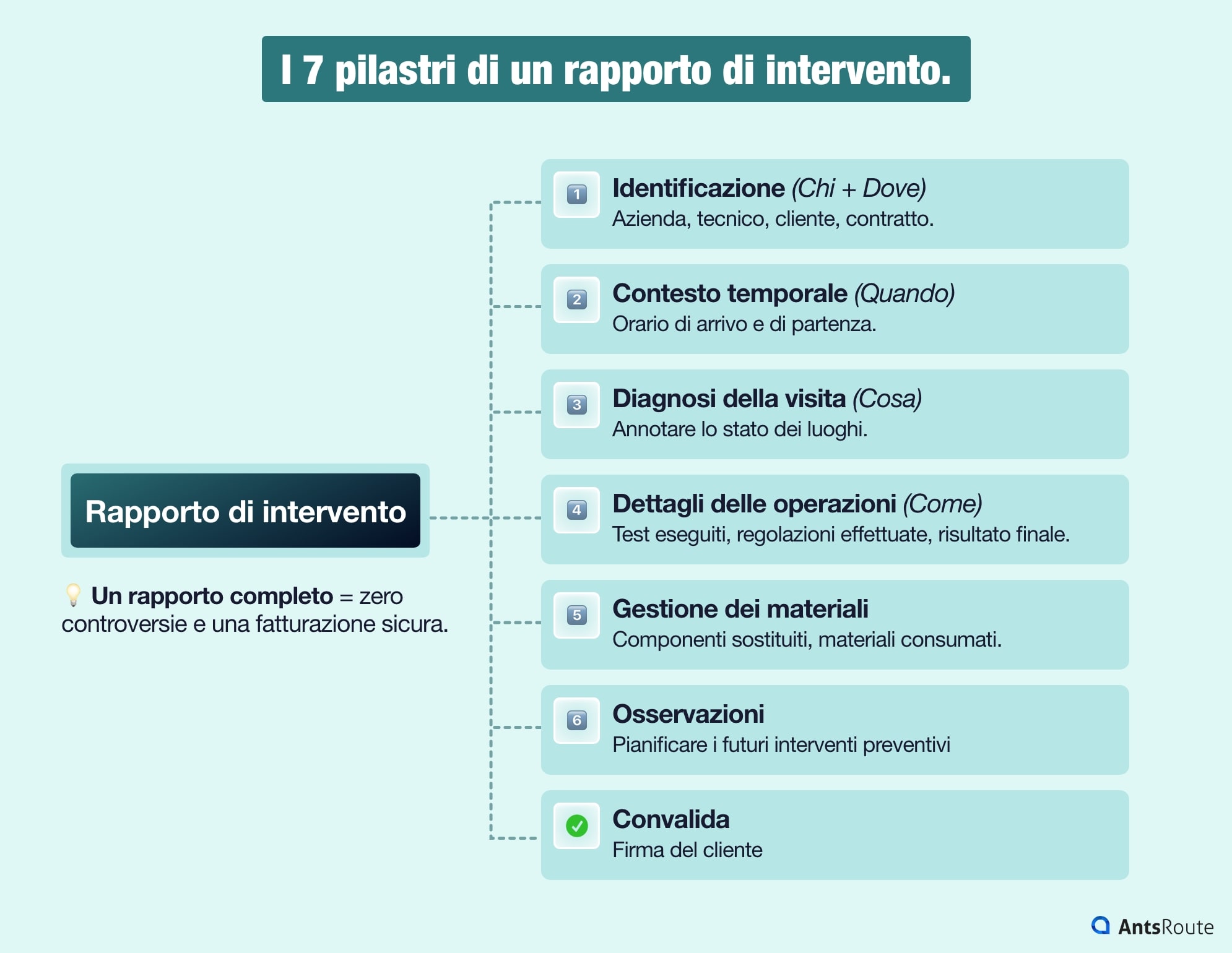 Schema dei sette componenti essenziali di un rapporto di intervento, tra cui identificazione, diagnosi, operazioni, materiali e firma del cliente