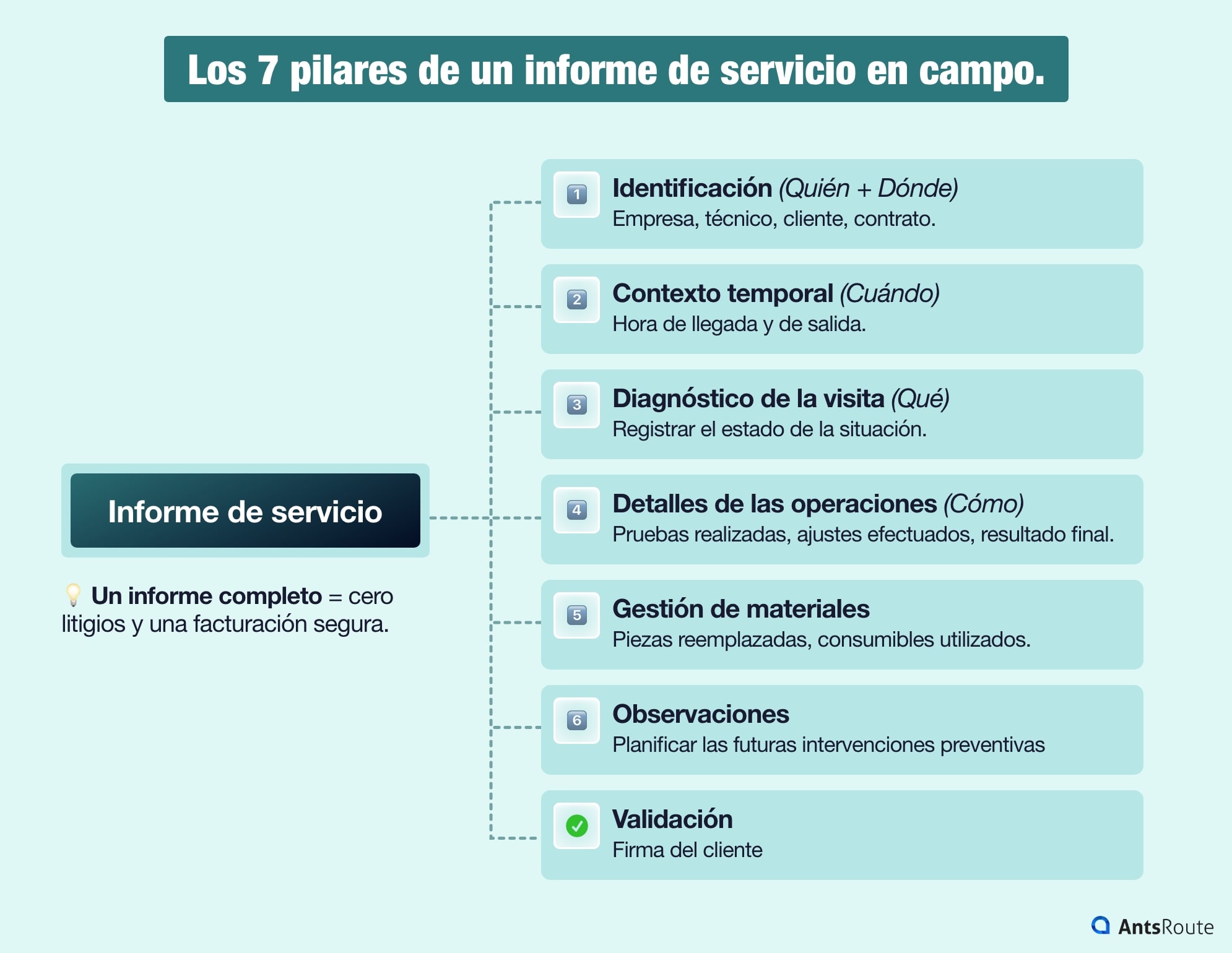 Diagrama de los siete componentes esenciales de un informe de servicio, incluidos identificación, diagnóstico, operaciones, materiales y firma del cliente
