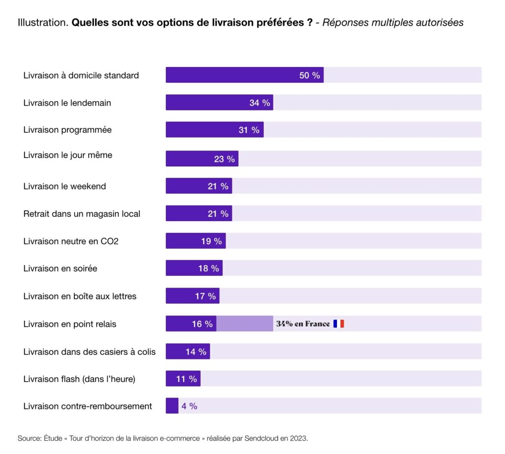 Les modes de livraison à adopter en 2024