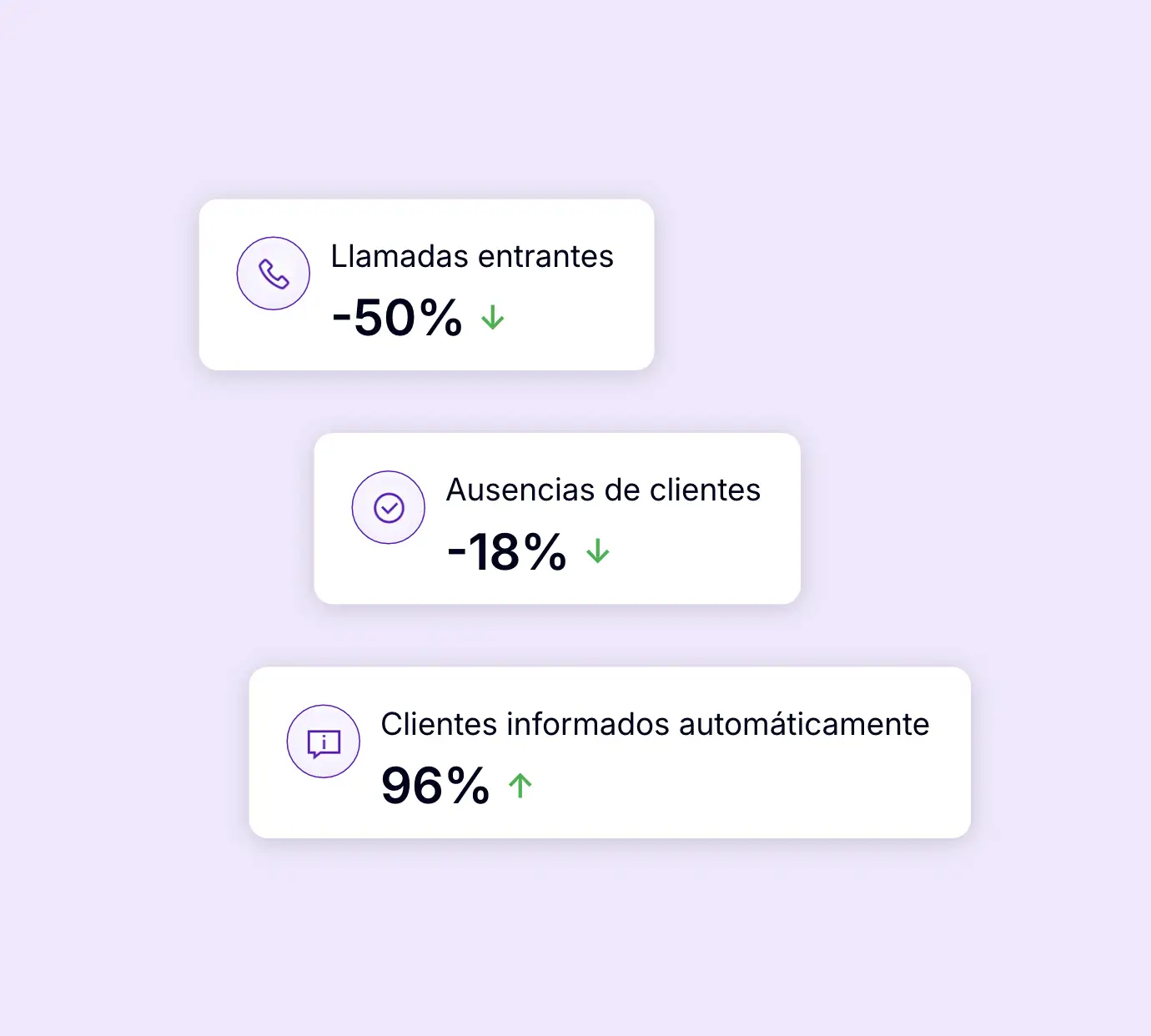 Reducción de las llamadas entrantes y de las ausencias de clientes gracias a las notificaciones automáticas