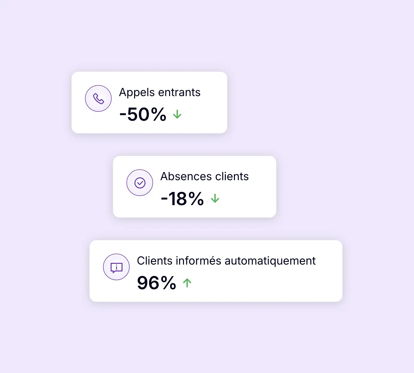 Réduction des appels entrants et des absences clients grâce aux notifications automatiques