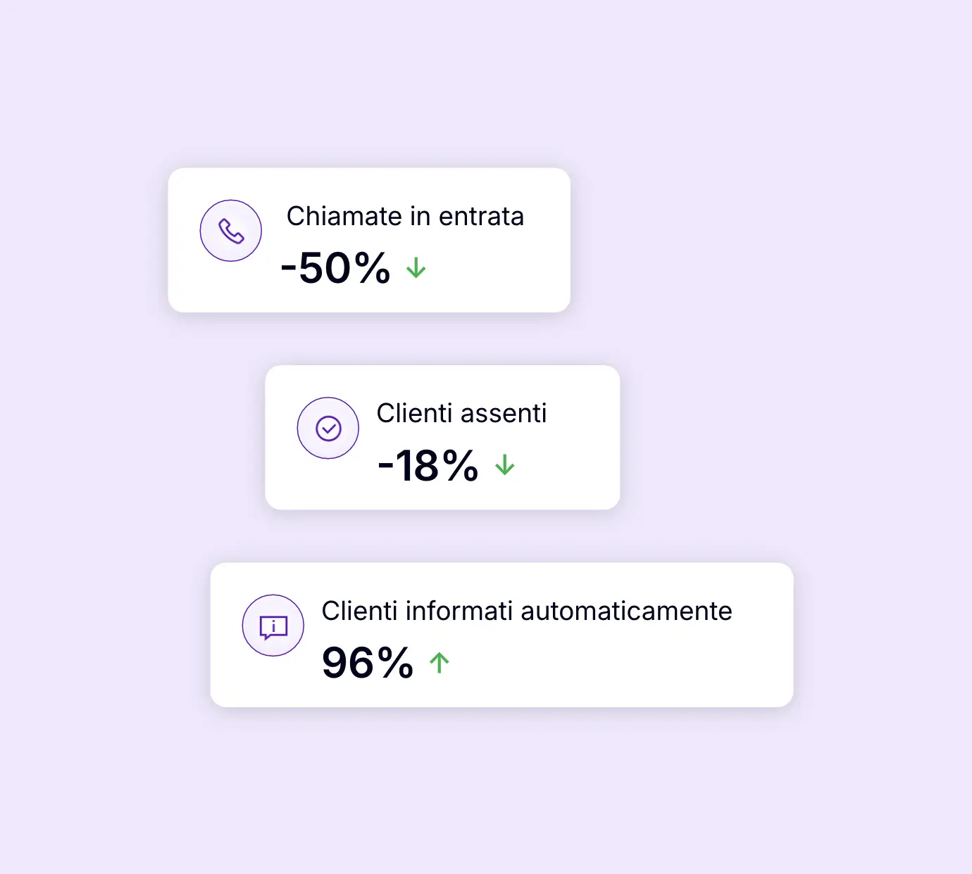 Riduzione delle chiamate in entrata e delle assenze dei clienti grazie alle notifiche automatiche
