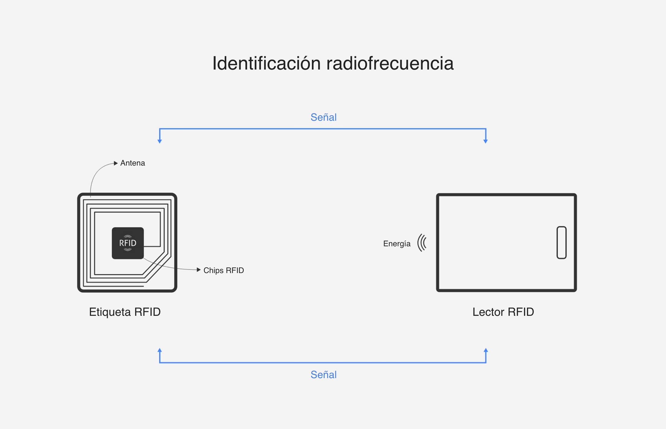diagrama que muestra cómo funciona la identificación radiofrecuencia