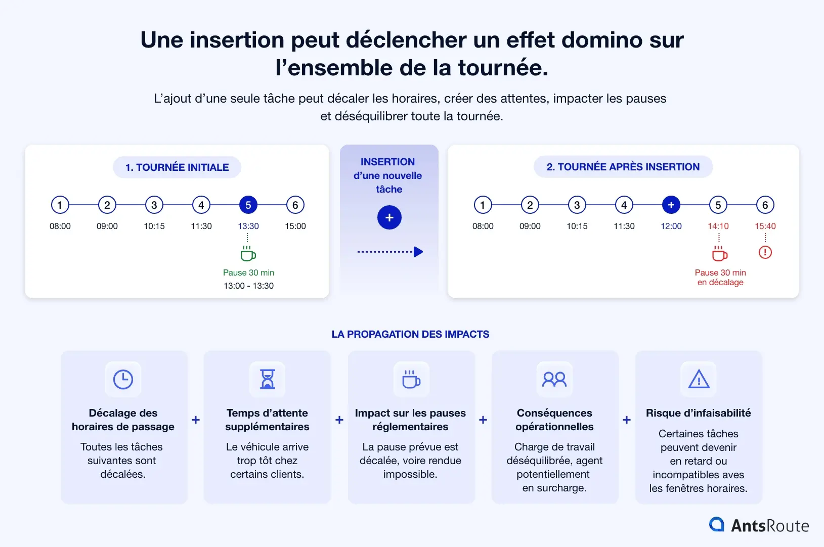 Schéma illustrant l’impact d’une insertion dans une tournée d’optimisation logistique : l’ajout d’une nouvelle tâche décale les horaires de passage, perturbe les pauses, crée des temps d’attente et peut déséquilibrer l’ensemble du planning.
