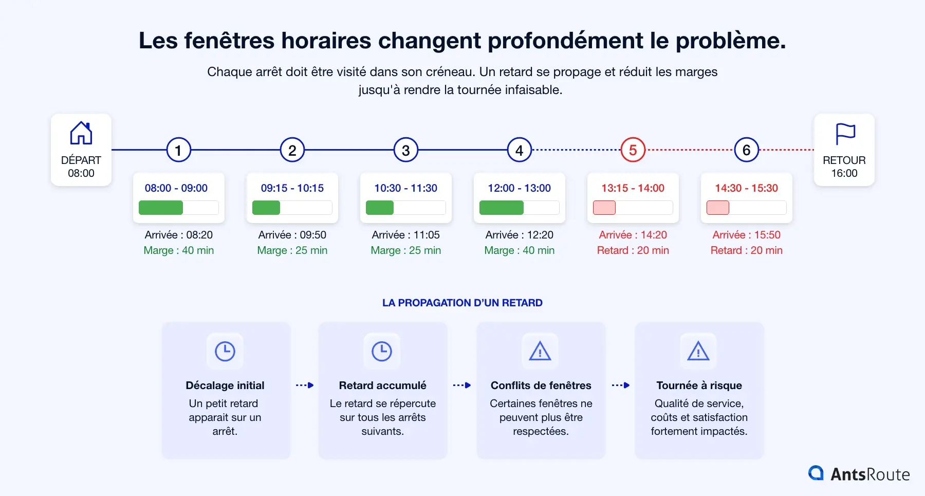 Infographie expliquant l’impact des fenêtres horaires sur l’optimisation de tournées : une timeline montre plusieurs arrêts avec leurs créneaux horaires, les marges disponibles et la propagation d’un retard rendant progressivement la tournée plus risquée et difficile à maintenir dans les délais.