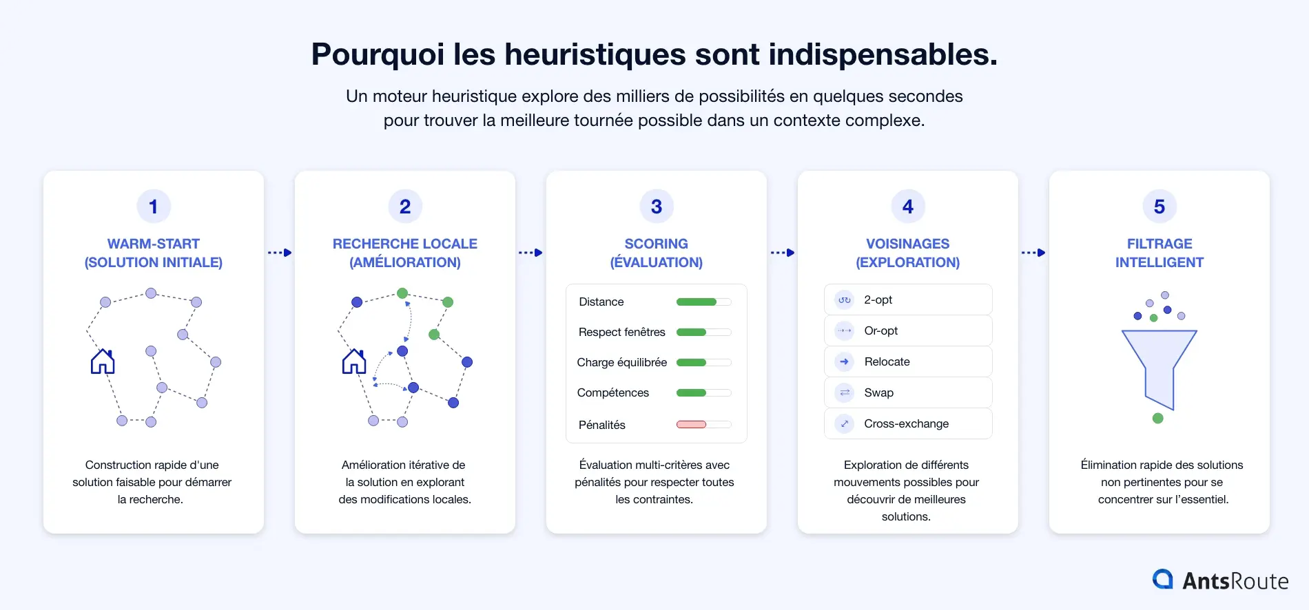 Schéma illustrant le fonctionnement d’un moteur heuristique d’optimisation de tournées avec cinq étapes : warm-start, recherche locale, scoring multicritère, exploration de voisinages (2-opt, Or-opt, relocate, swap, cross-exchange) et filtrage intelligent des solutions.