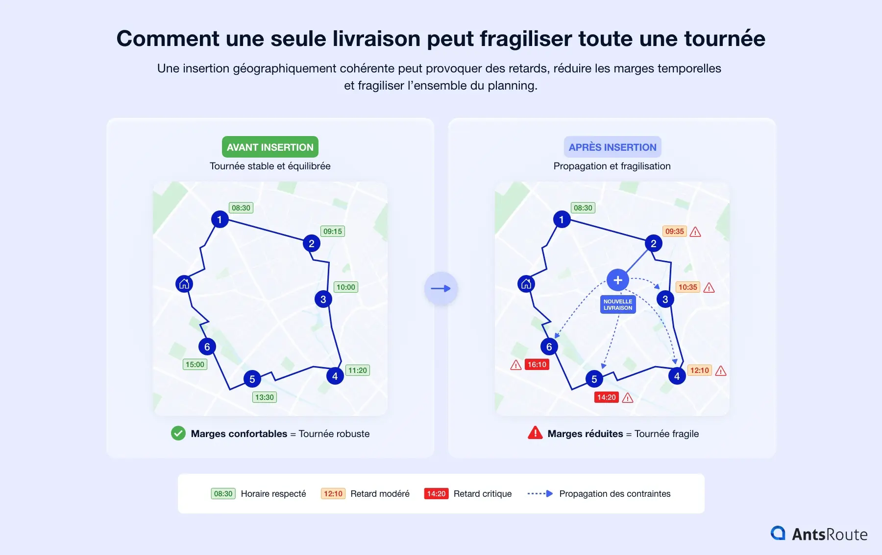 Schéma comparant une tournée avant et après l’ajout d’une livraison, montrant comment une insertion dynamique peut provoquer des retards, réduire les marges temporelles et fragiliser l’ensemble du planning.