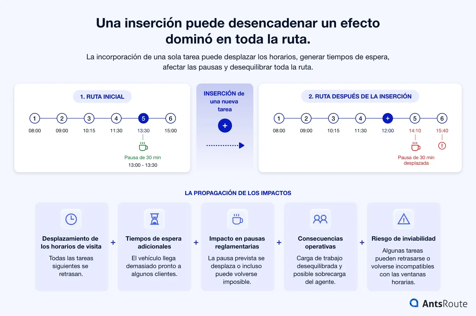 Esquema que ilustra el impacto de una inserción en una ruta de optimización logística: la incorporación de una nueva tarea desplaza los horarios de visita, altera las pausas, genera tiempos de espera y puede desequilibrar toda la planificación.