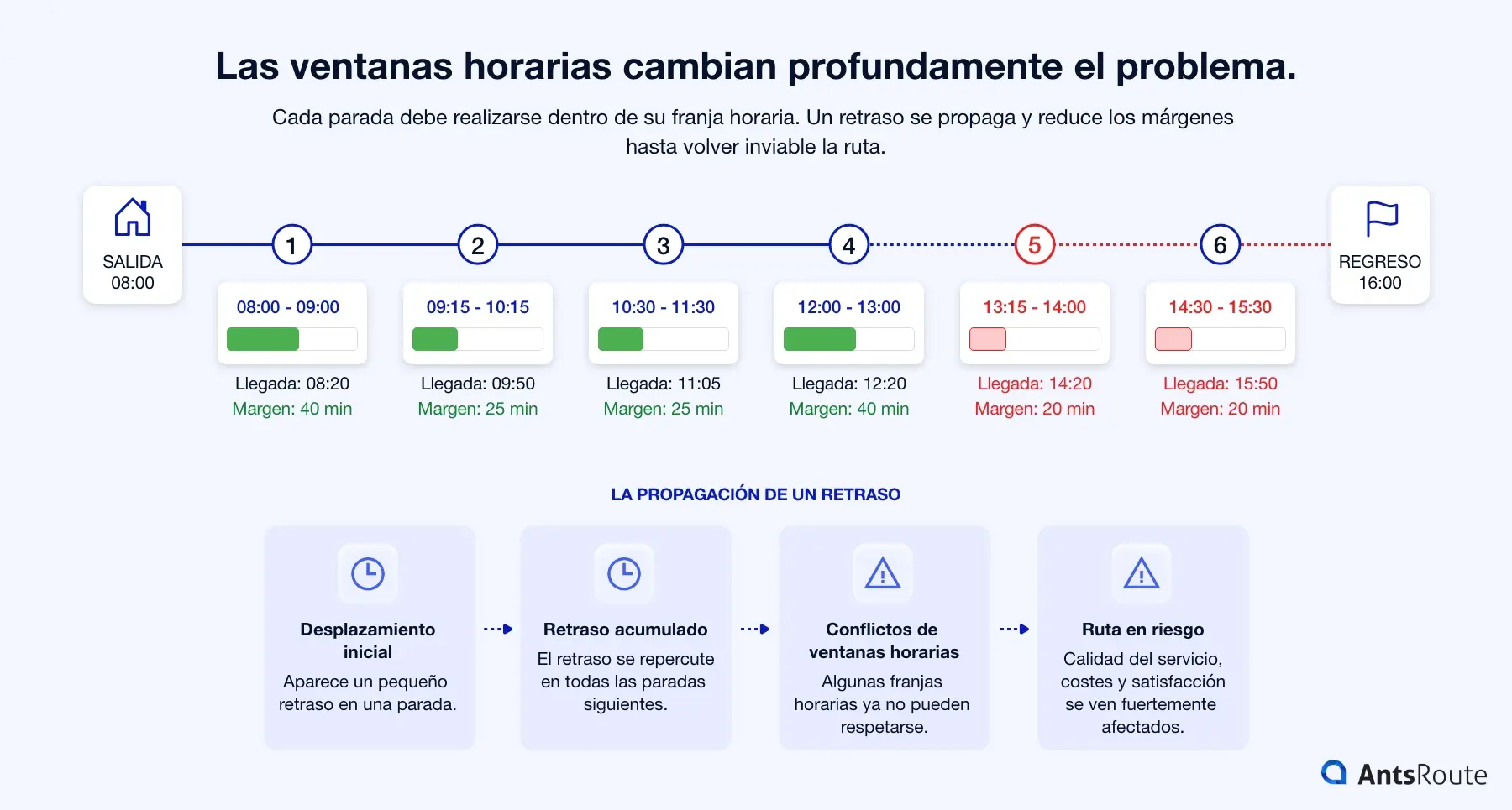 Infografía que explica el impacto de las ventanas horarias en la optimización de rutas: una línea temporal muestra varias paradas con sus franjas horarias, los márgenes disponibles y la propagación de un retraso que vuelve progresivamente la ruta más arriesgada y difícil de mantener dentro de los plazos.