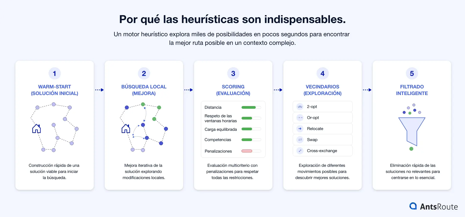 Esquema que ilustra el funcionamiento de un motor heurístico de optimización de rutas con cinco etapas: warm-start, búsqueda local, scoring multicriterio, exploración de vecindarios (2-opt, Or-opt, relocate, swap, cross-exchange) y filtrado inteligente de soluciones.