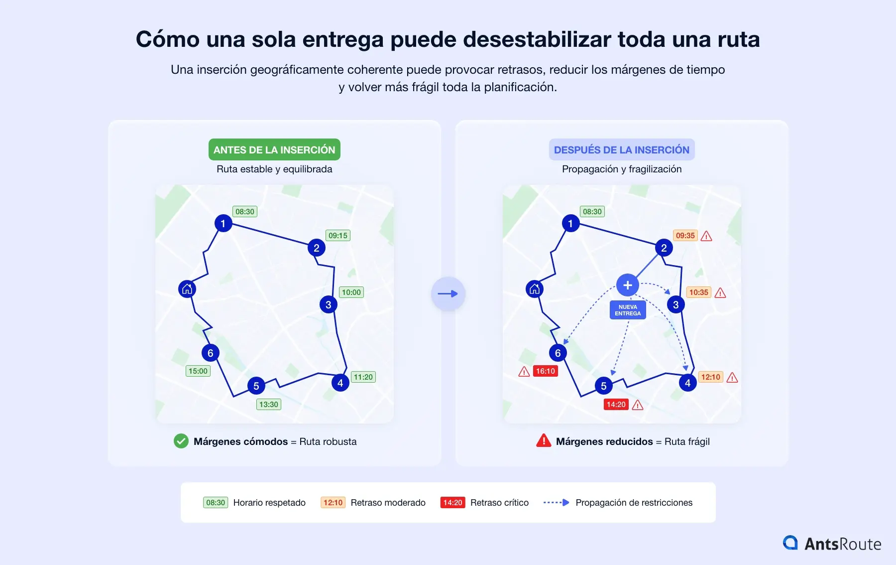 Esquema que compara una ruta antes y después de añadir una entrega, mostrando cómo una inserción dinámica puede provocar retrasos, reducir los márgenes de tiempo y fragilizar toda la planificación.