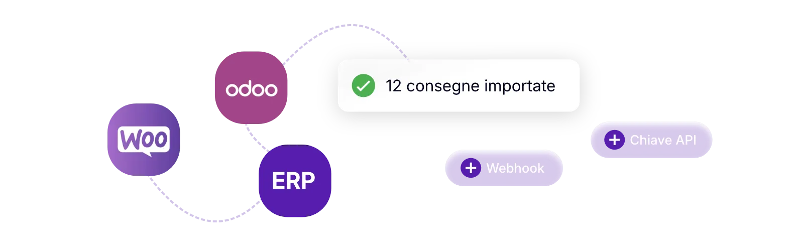 Importazione automatica delle consegne tramite integrazioni ERP, Odoo, WooCommerce, API e webhook.