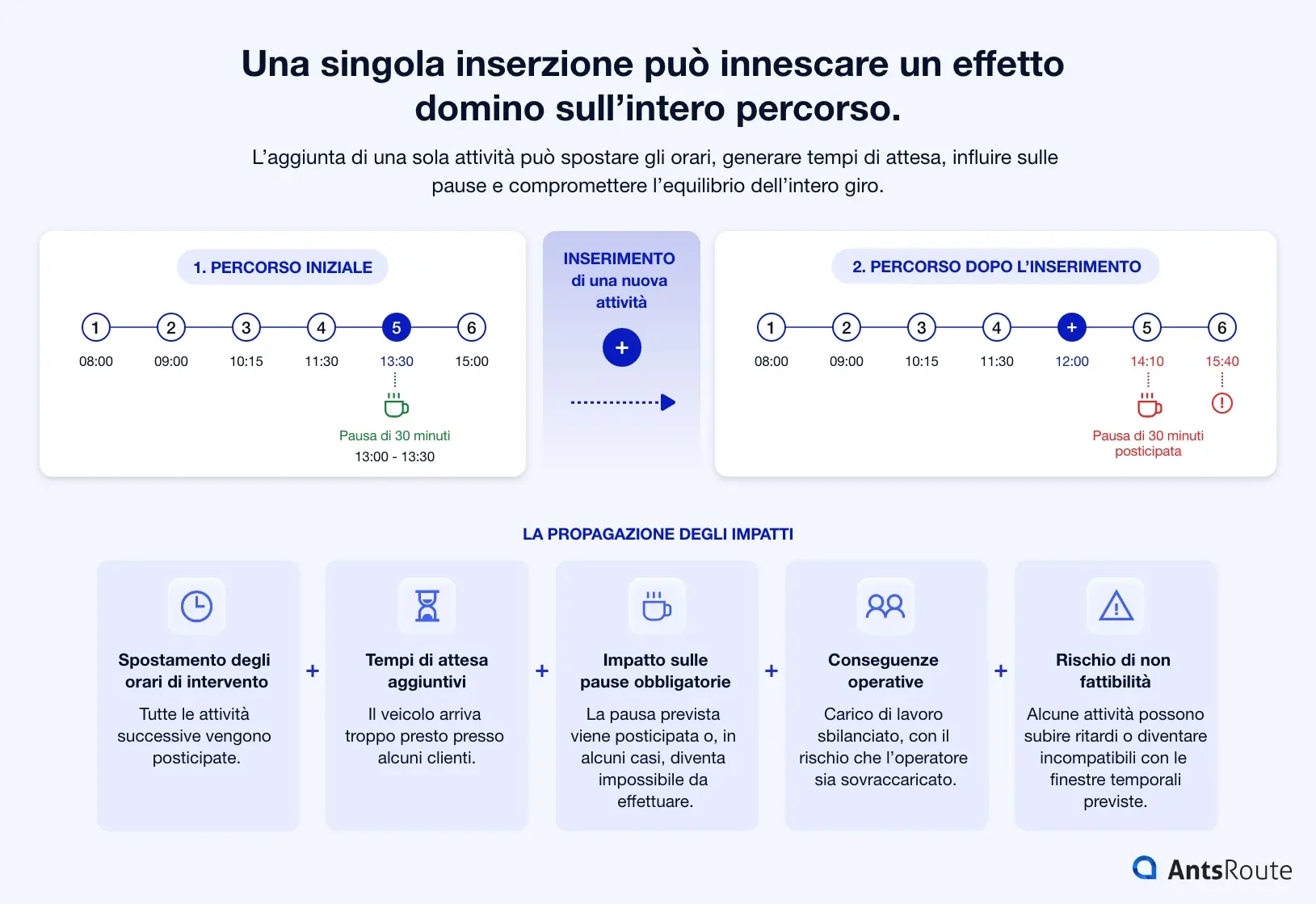 Schema che illustra l’impatto di un’inserzione in un percorso di ottimizzazione logistica: l’aggiunta di una nuova attività sposta gli orari di intervento, altera le pause, genera tempi di attesa e può sbilanciare l’intera pianificazione.