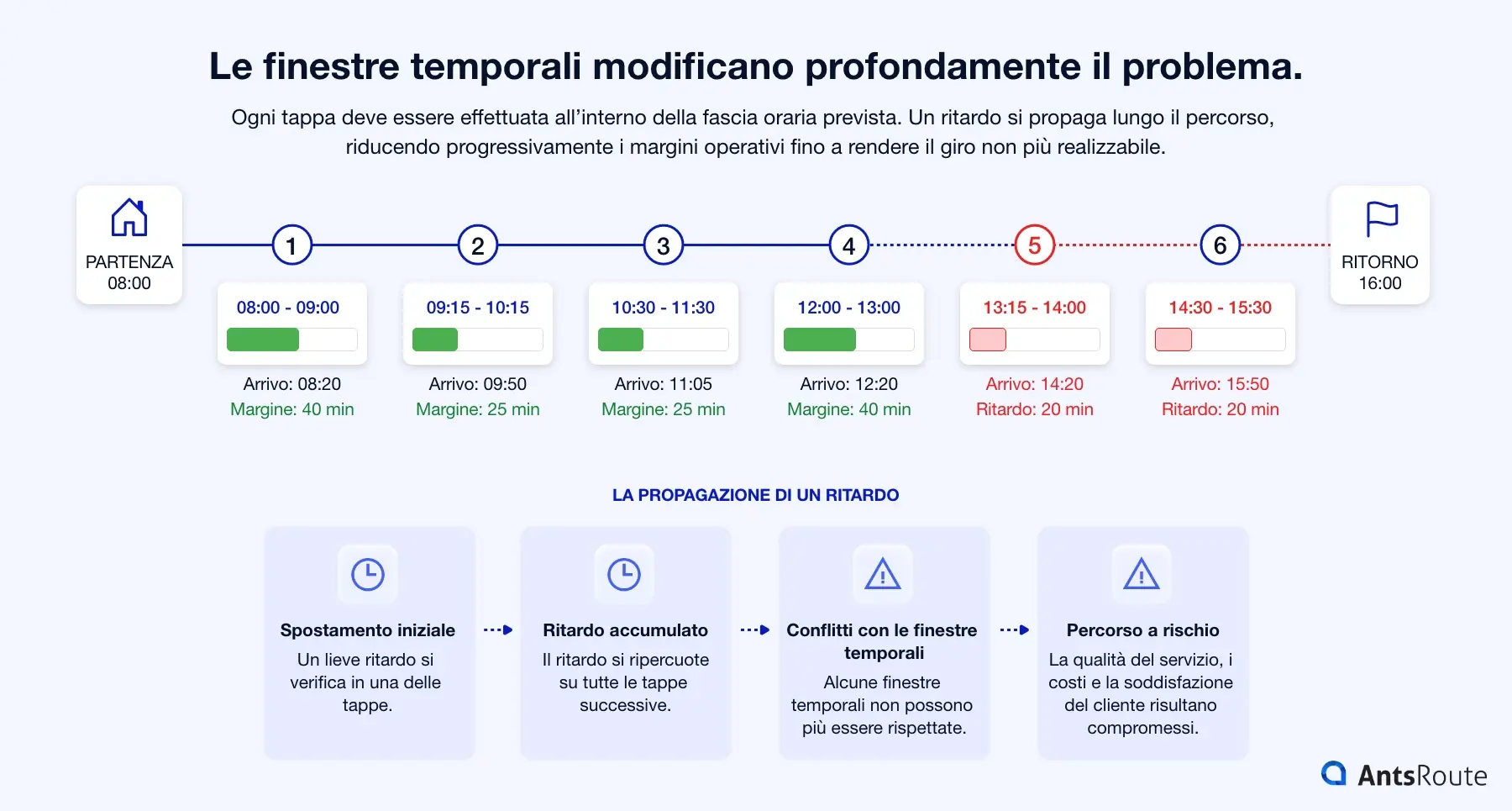 Infografica che illustra l’impatto delle finestre temporali sull’ottimizzazione dei percorsi: una timeline mostra diverse tappe con le relative finestre temporali, i margini disponibili e la propagazione di un ritardo che rende progressivamente il percorso più rischioso e difficile da mantenere entro i tempi previsti.