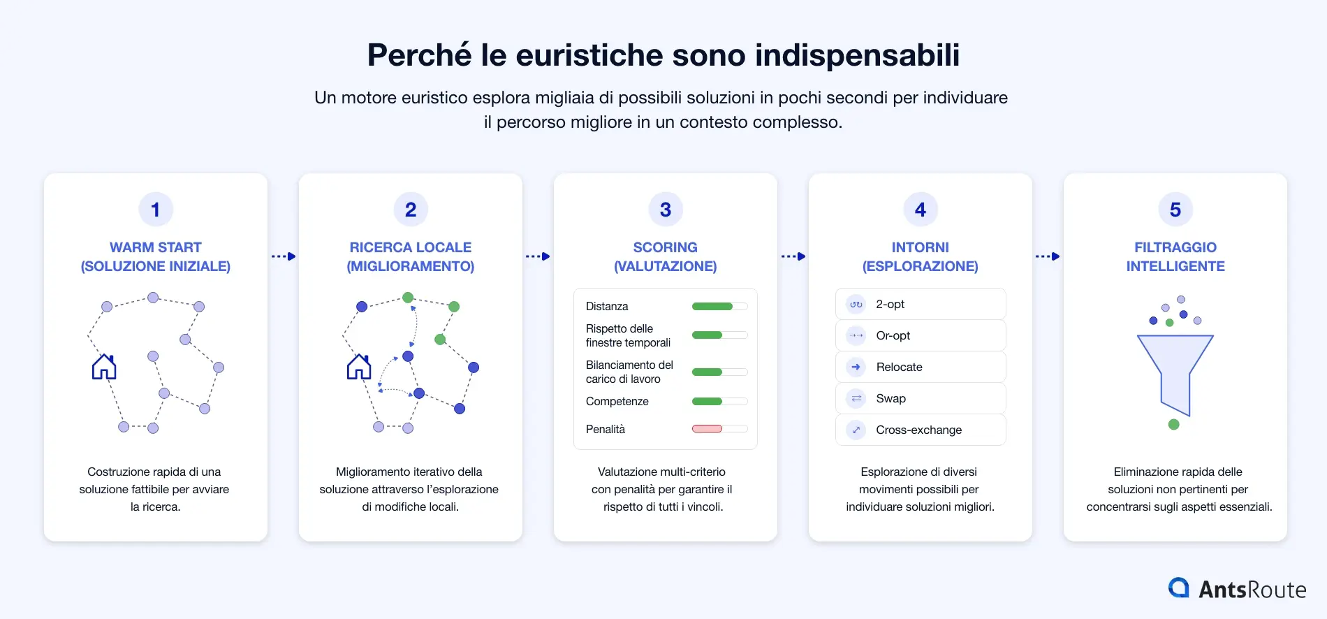 Schema che illustra il funzionamento di un motore euristico per l’ottimizzazione dei percorsi in cinque fasi: warm start, ricerca locale, scoring multi-criterio, esplorazione degli intorni (2-opt, Or-opt, relocate, swap, cross-exchange) e filtraggio intelligente delle soluzioni.