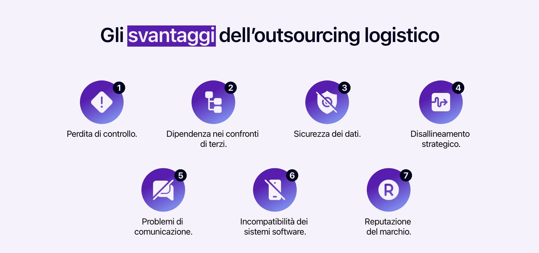 Diagramma che illustra gli svantaggi dell'outsourcing logistico.