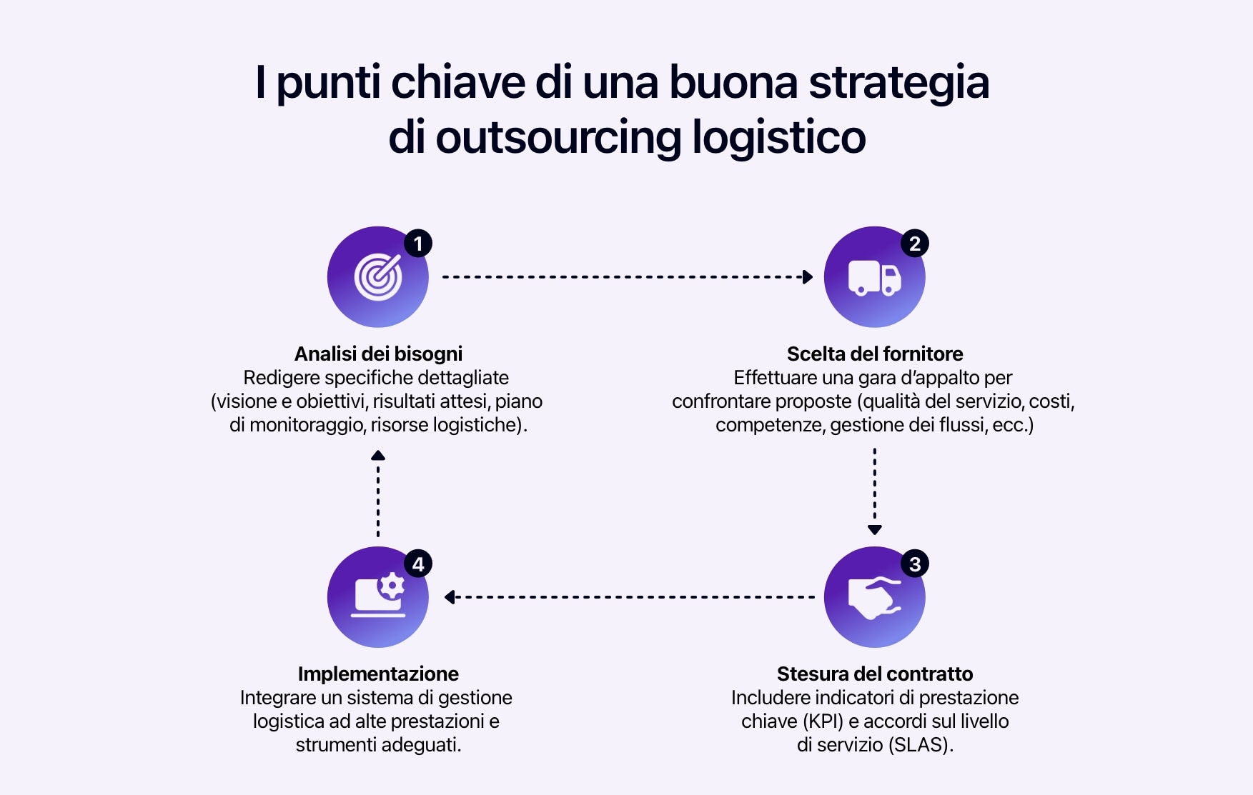 Diagramma che illustra le fasi chiave per l'impostazione di una strategia di outsourcing logistico efficace.