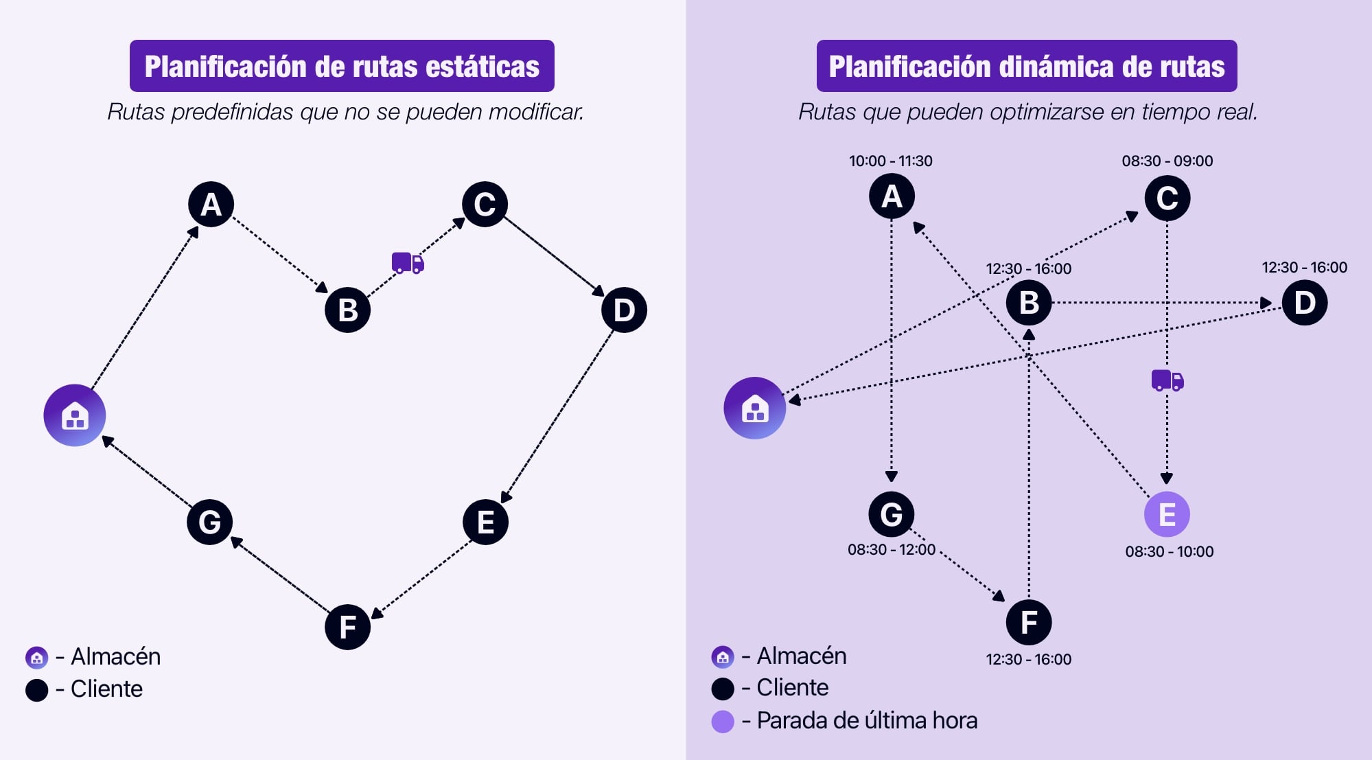 Diagrama que muestra una ruta estática y una ruta dinámica.