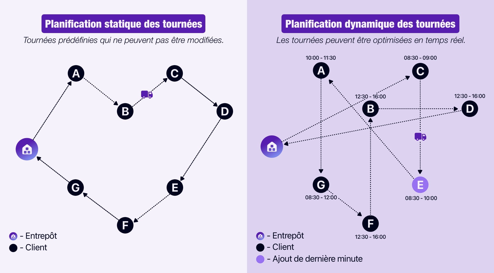 Diagramme présentant une tournée statique et une tournée dynamique.