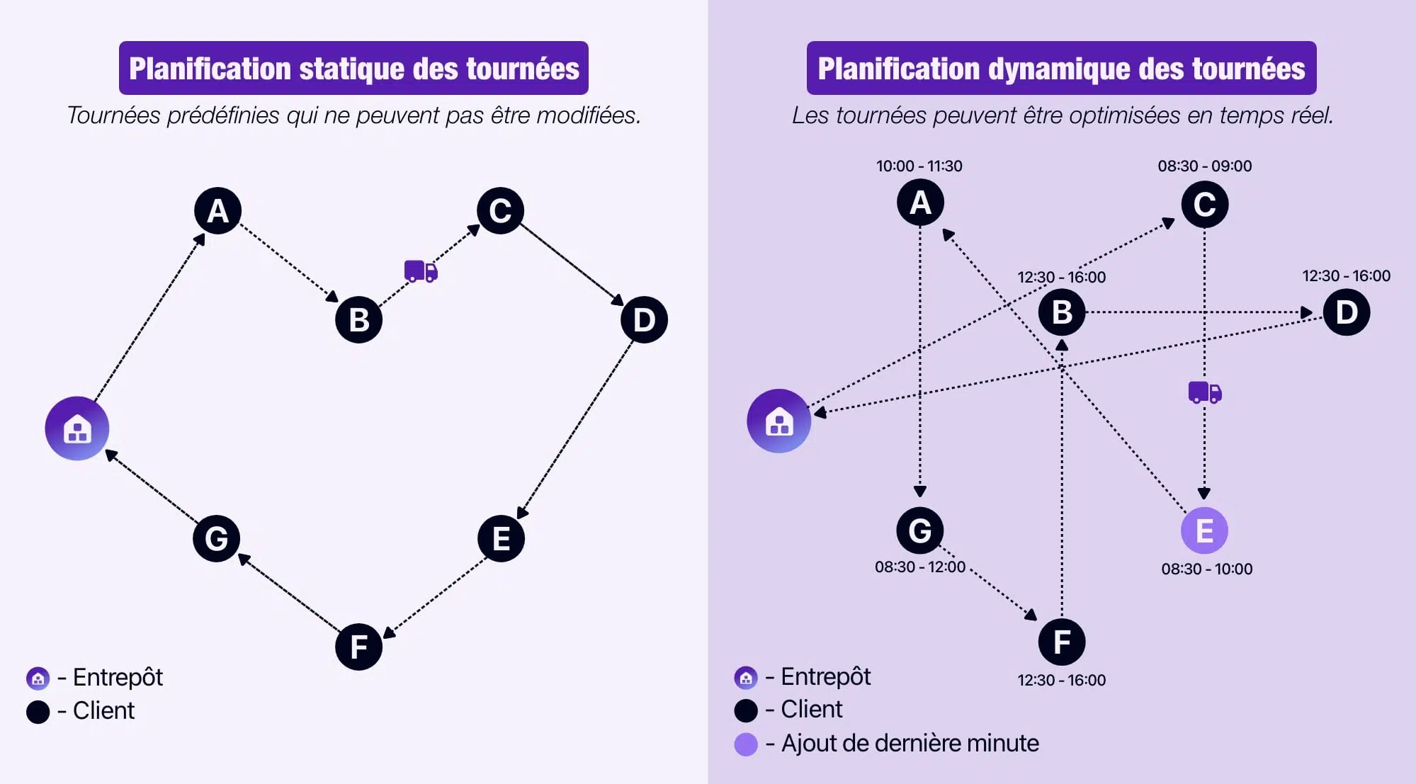 Diagramme présentant une tournée statique et une tournée dynamique.