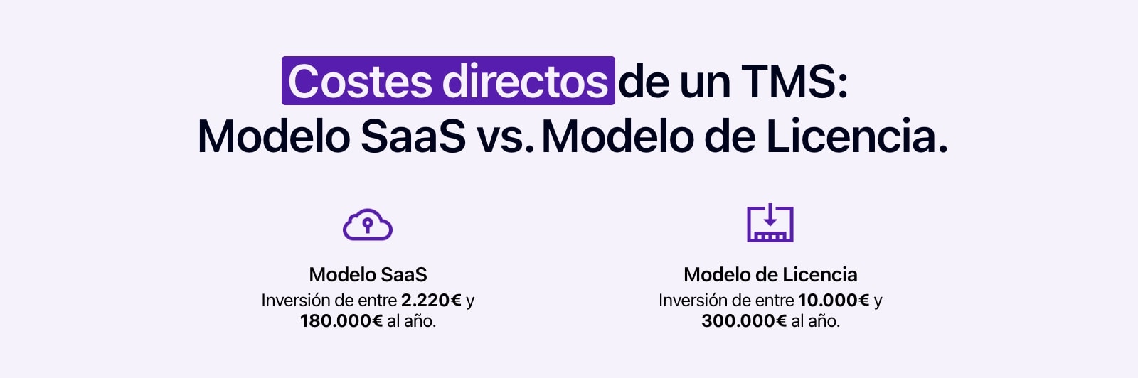 Diagrama comparativo del coste de un TMS SaaS vs. un TMS con licencia.