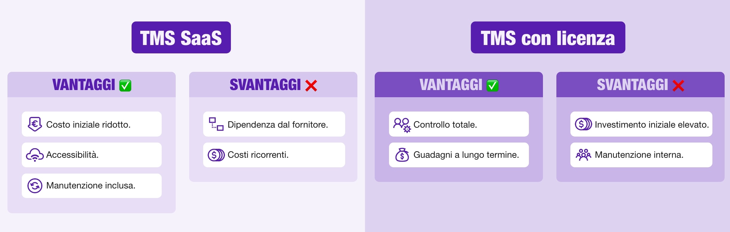 Diagramma che mostra i vantaggi e gli svantaggi del TMS SaaS e del TMS con licenza.