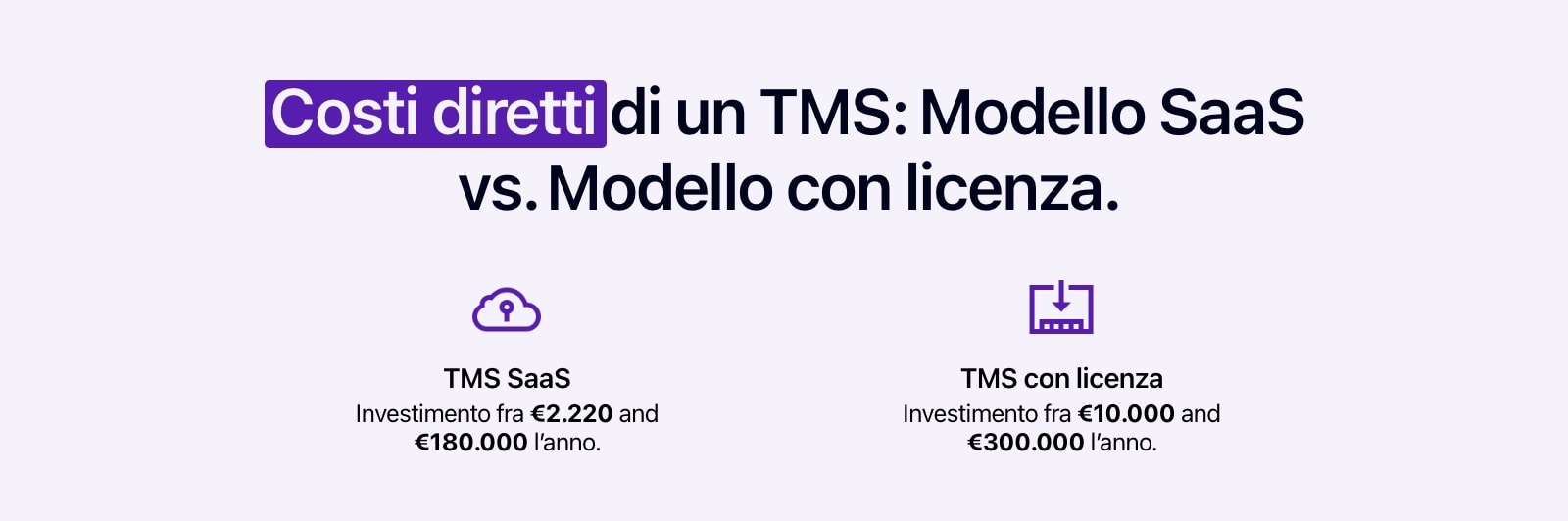 Diagramma che confronta il costo diretto di un TMS SaaS e di un TMS con licenza.