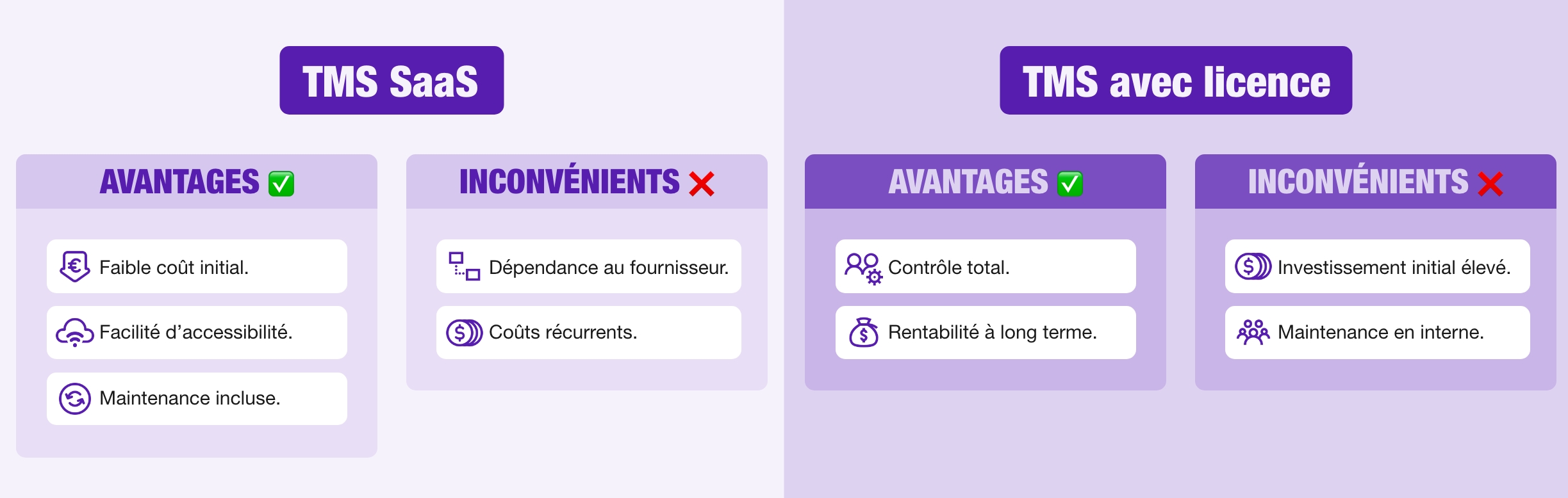 Schéma présentant les avantages et les inconvénients d’un logiciel TMS SaaS et d’un TMS avec licence. 