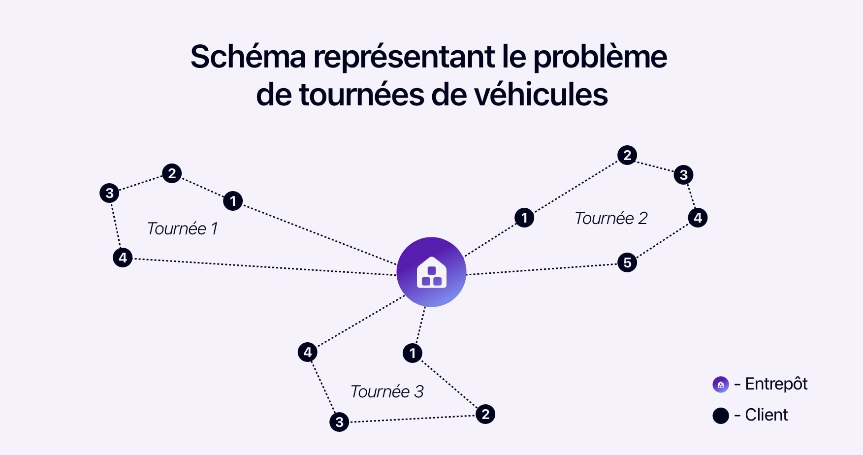 Schéma représentant le problème de tournées de véhicules.