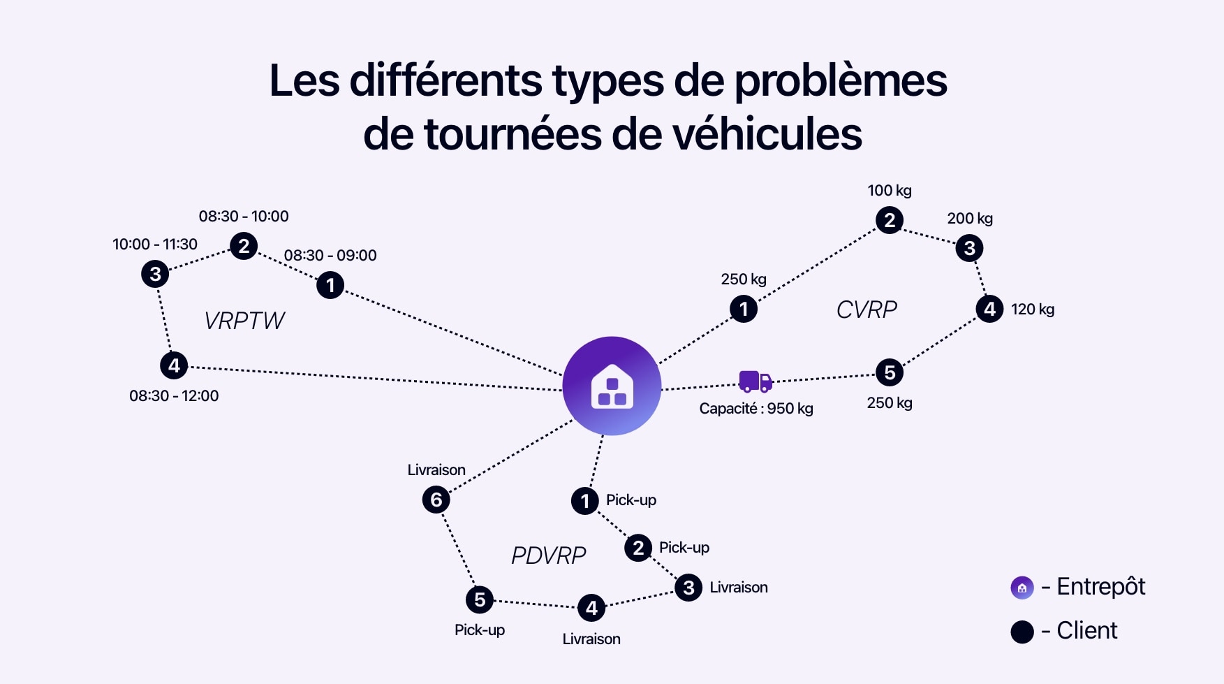 Schéma représentant les différents types de problèmes de tournées de véhicules.