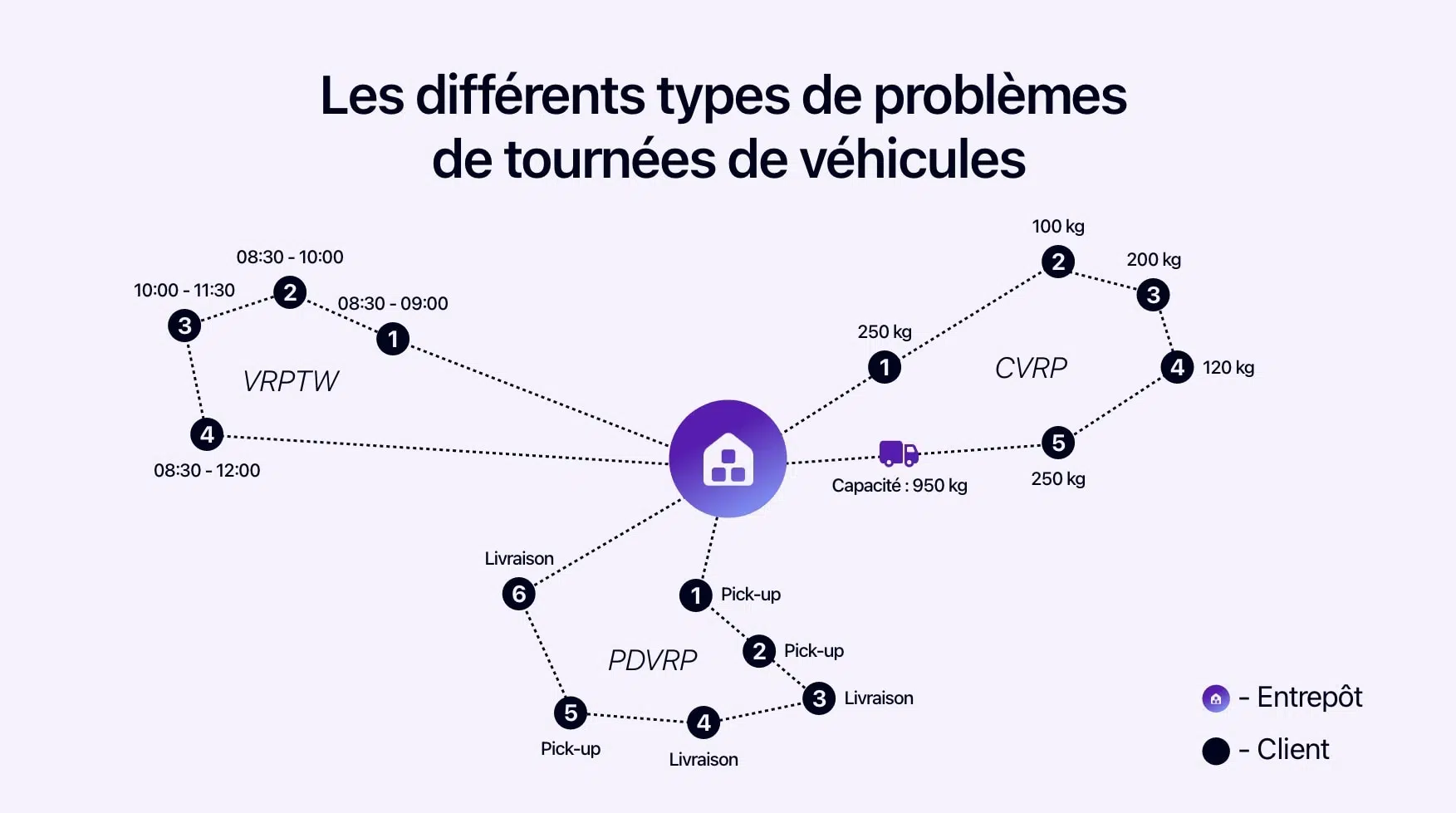 Schéma représentant les différents types de problèmes de tournées de véhicules.