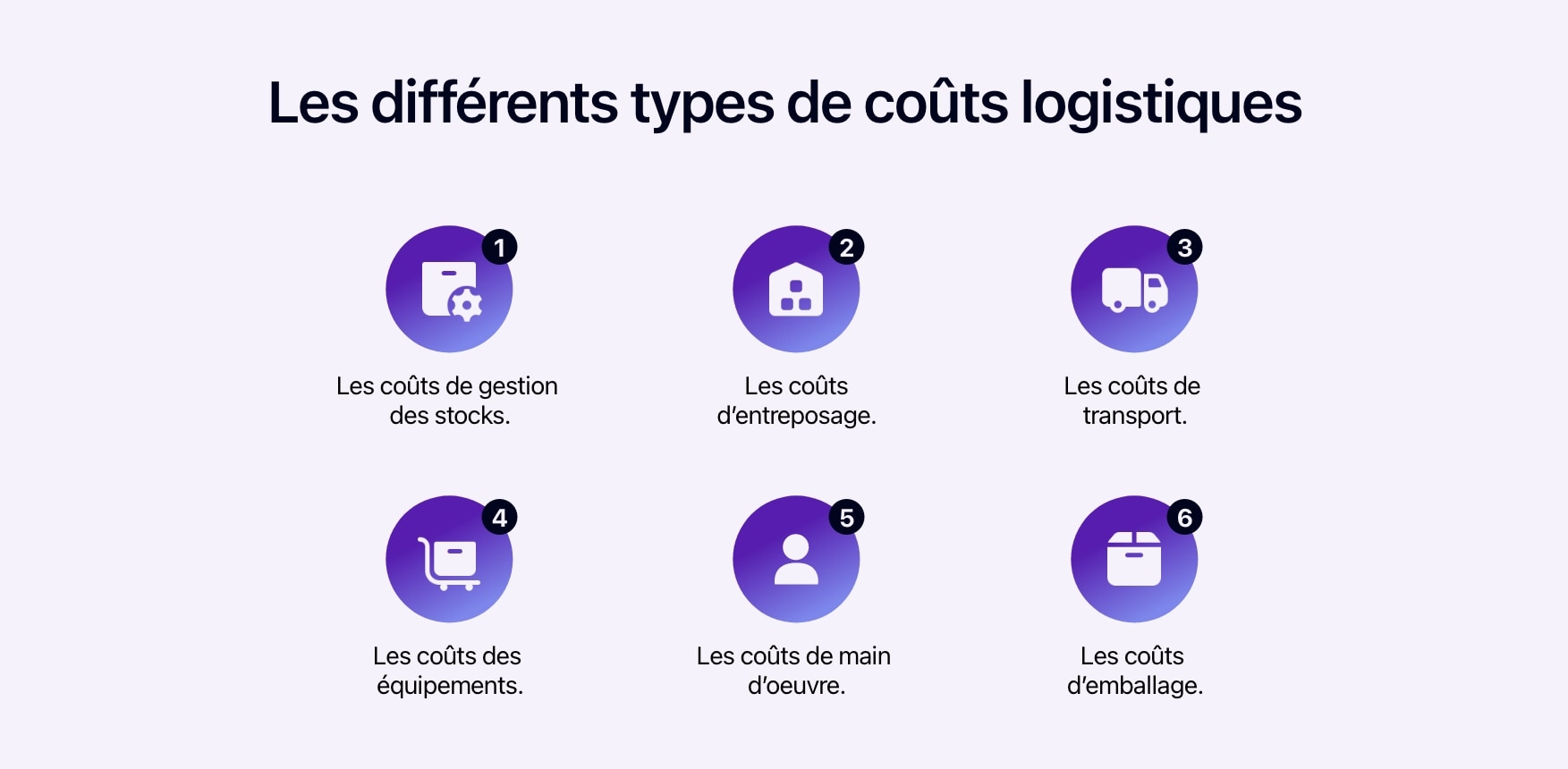 Schéma présentant les différents types de coûts logistiques.