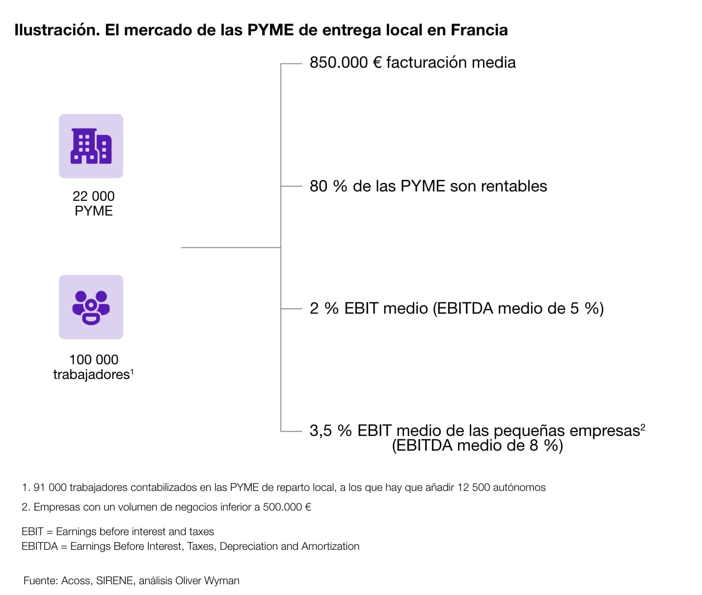 El mercado de las PYME de entrega local en Francia
