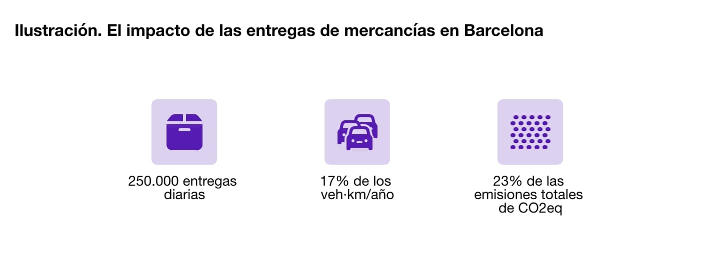 Cifras sobre el impacto de las entregas de mercancías en Barcelona