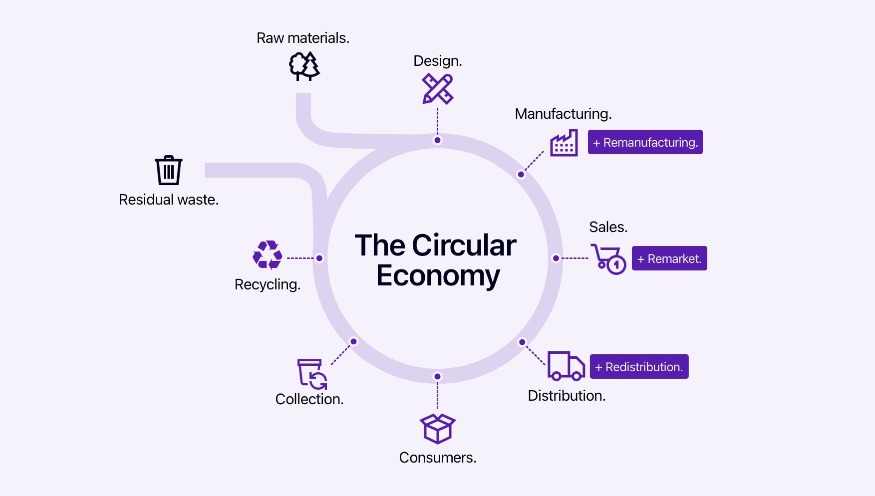 Diagram showing how the circular economy works.