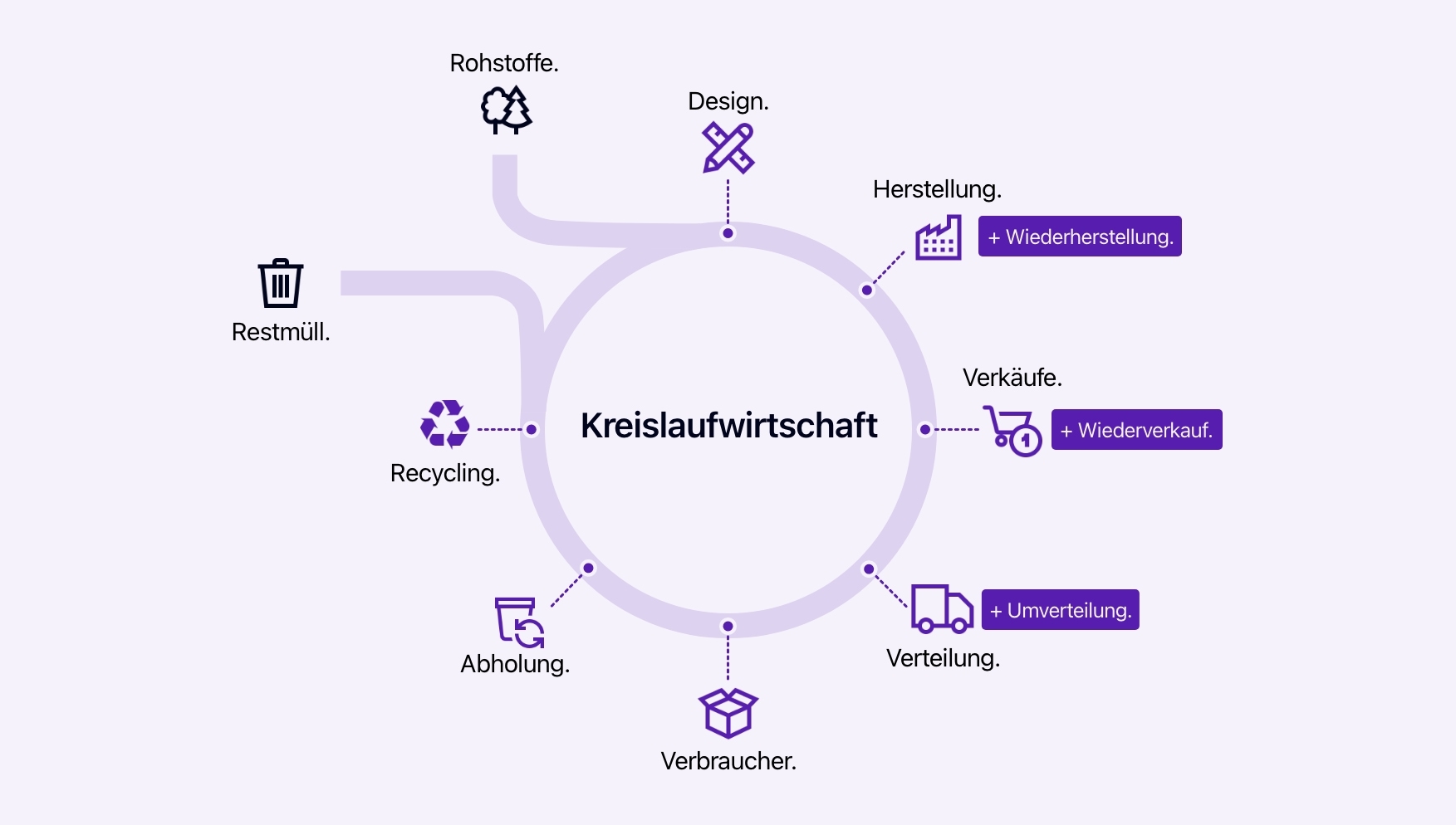 Schema, das die Funktionsweise der Kreislaufwirtschaft erläutert.