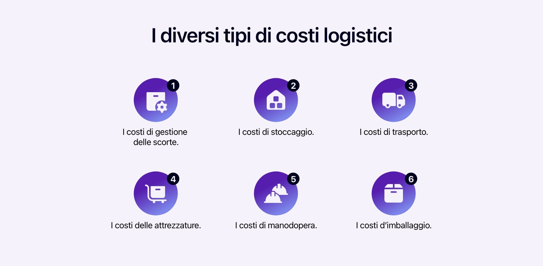 Diagramma che mostra i diversi tipi di costi logistici.