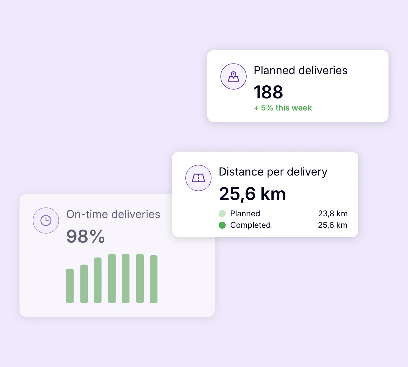 Route performance tracking: scheduled deliveries, on-time delivery rate and distance travelled