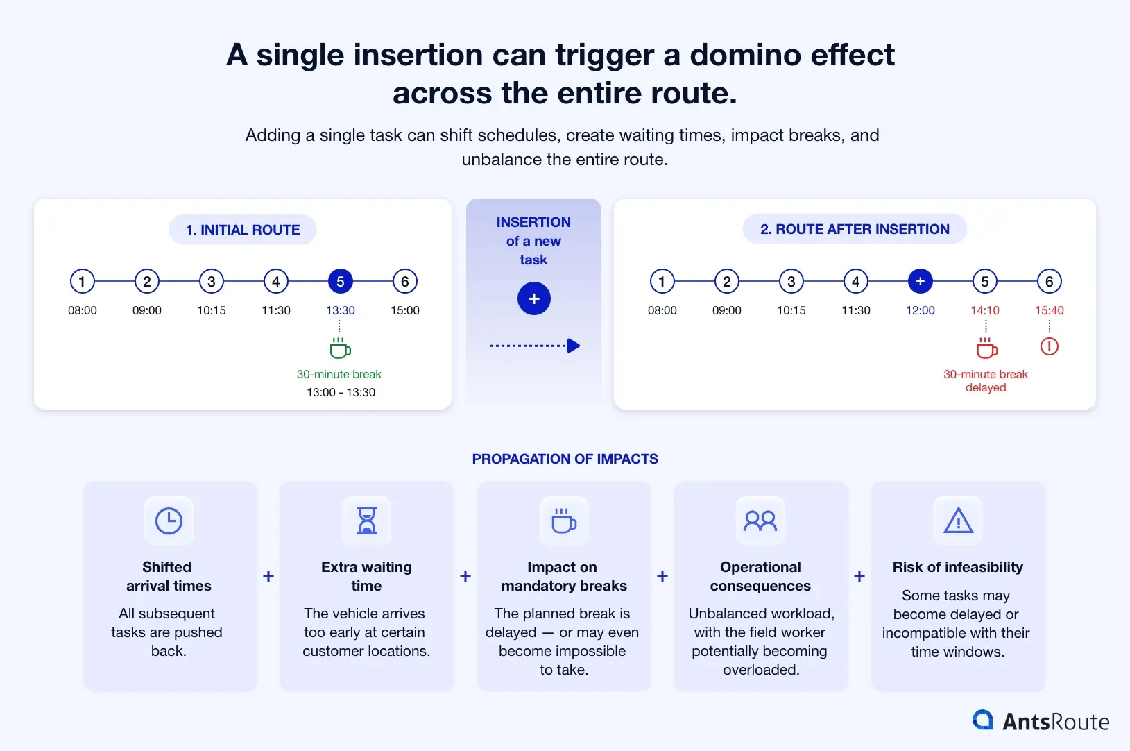Diagram illustrating the impact of an insertion within a logistics route optimisation schedule: adding a new task shifts arrival times, disrupts breaks, creates waiting periods, and can unbalance the entire schedule.