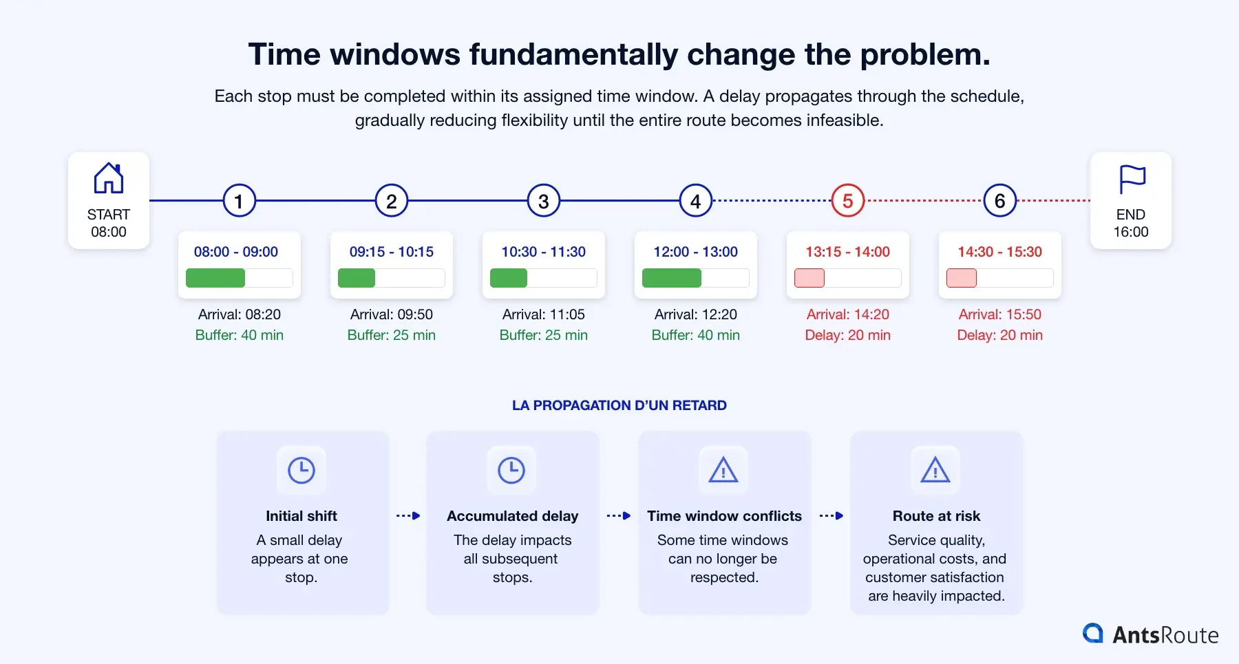 Infographic explaining the impact of time windows on route optimisation: a timeline shows multiple stops with their delivery time slots, available buffers and the knock-on effect of a delay, gradually making the route riskier and harder to keep on schedule.