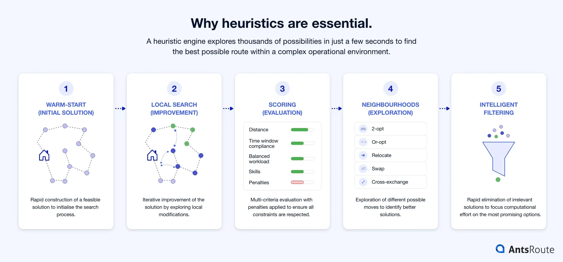 Diagram illustrating how a heuristic route optimisation engine works through five stages: warm start, local search, multi-criteria scoring, neighbourhood exploration (2-opt, Or-opt, relocate, swap, cross-exchange) and intelligent solution filtering.